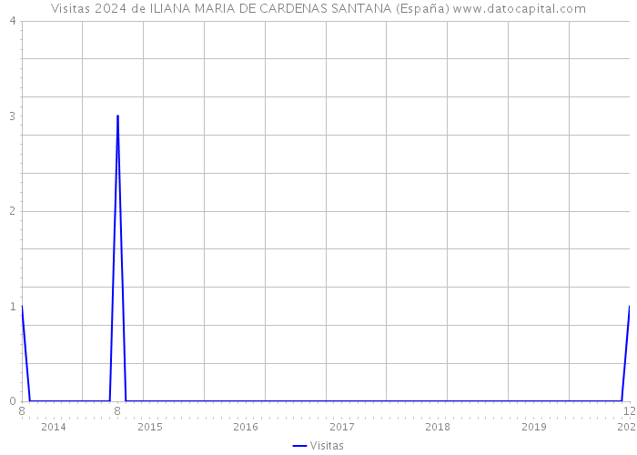 Visitas 2024 de ILIANA MARIA DE CARDENAS SANTANA (España) 