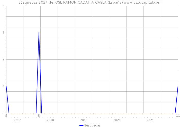 Búsquedas 2024 de JOSE RAMON CADAHIA CASLA (España) 