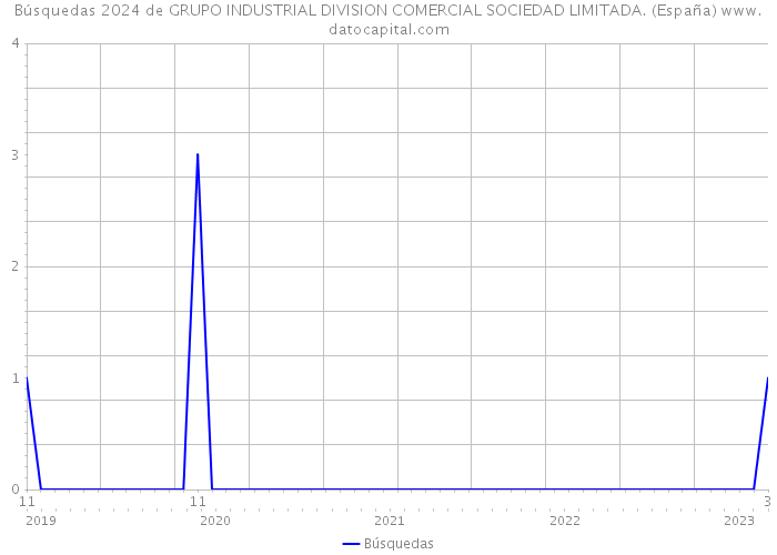 Búsquedas 2024 de GRUPO INDUSTRIAL DIVISION COMERCIAL SOCIEDAD LIMITADA. (España) 