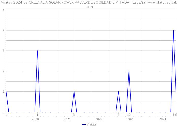Visitas 2024 de GREENALIA SOLAR POWER VALVERDE SOCIEDAD LIMITADA. (España) 