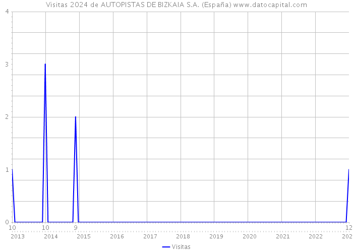 Visitas 2024 de AUTOPISTAS DE BIZKAIA S.A. (España) 