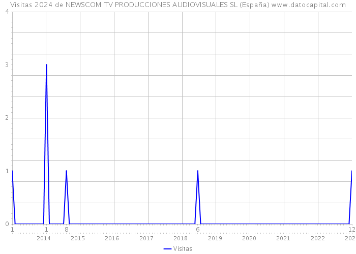 Visitas 2024 de NEWSCOM TV PRODUCCIONES AUDIOVISUALES SL (España) 