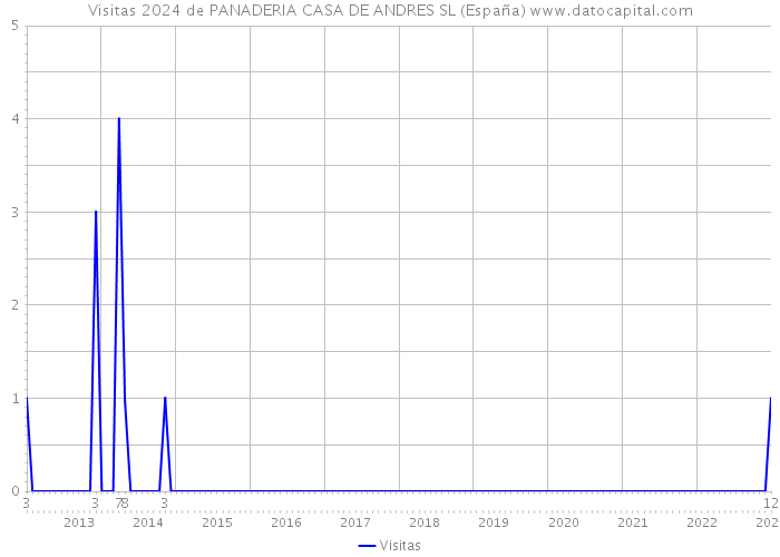 Visitas 2024 de PANADERIA CASA DE ANDRES SL (España) 