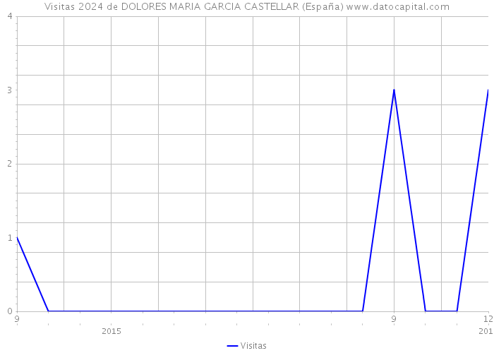 Visitas 2024 de DOLORES MARIA GARCIA CASTELLAR (España) 