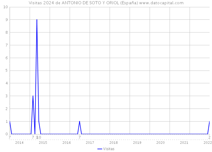 Visitas 2024 de ANTONIO DE SOTO Y ORIOL (España) 