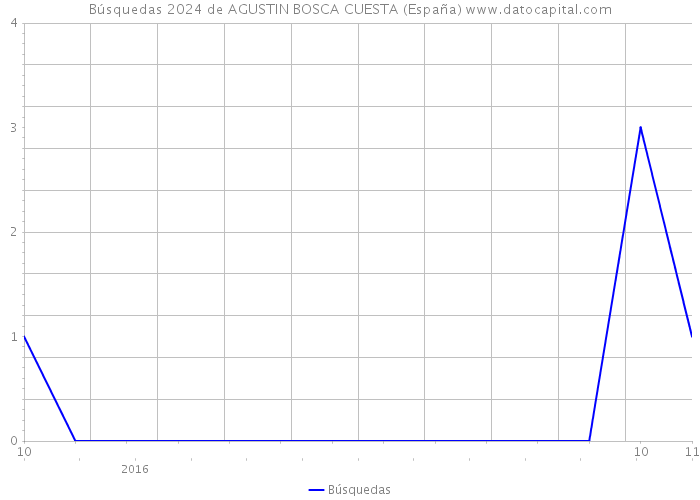 Búsquedas 2024 de AGUSTIN BOSCA CUESTA (España) 