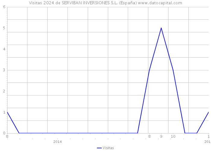 Visitas 2024 de SERVIBAN INVERSIONES S.L. (España) 