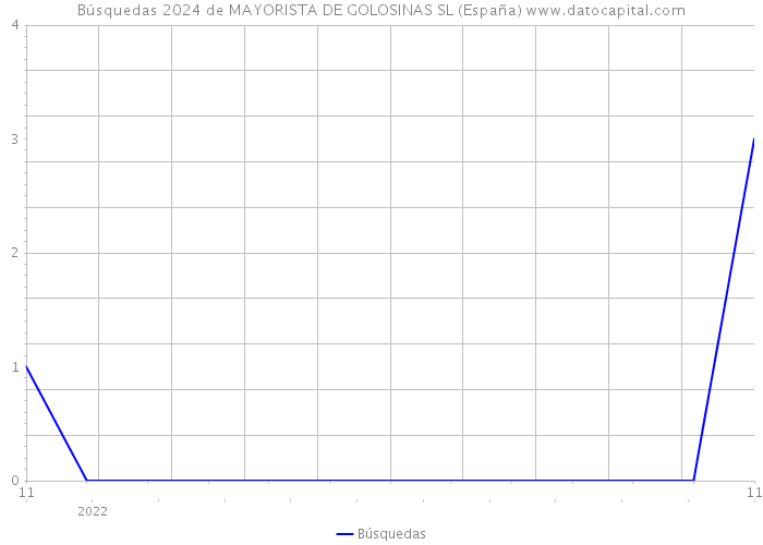 Búsquedas 2024 de MAYORISTA DE GOLOSINAS SL (España) 