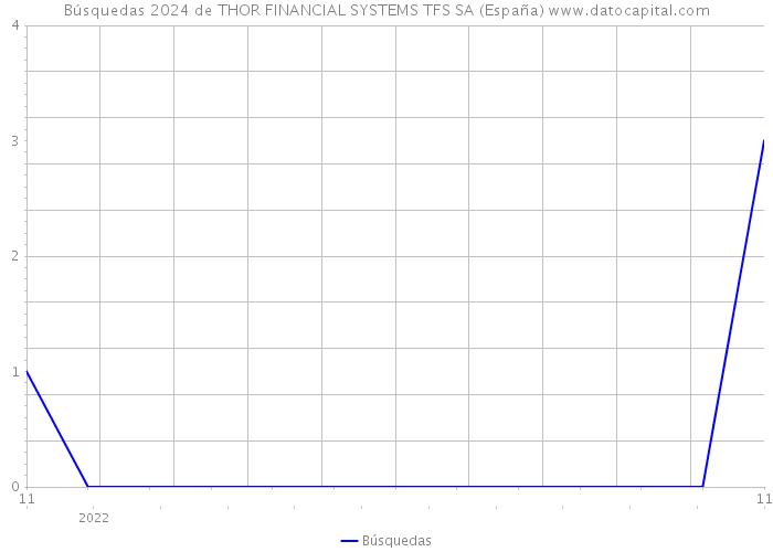 Búsquedas 2024 de THOR FINANCIAL SYSTEMS TFS SA (España) 