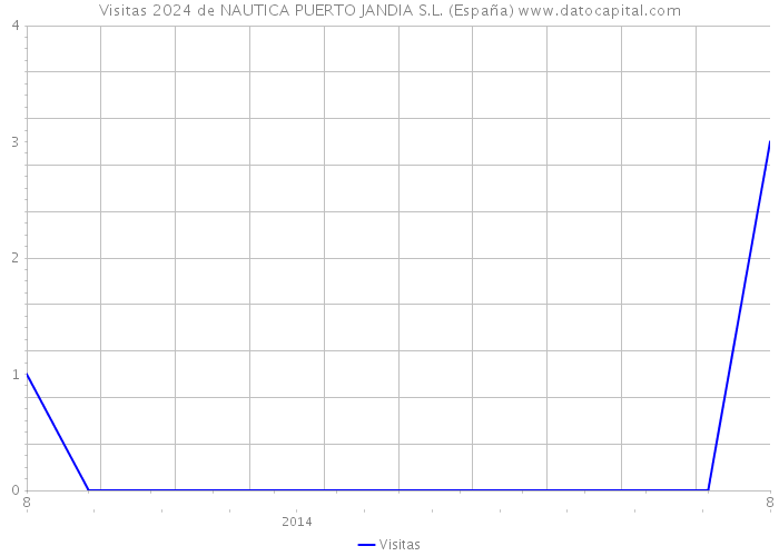 Visitas 2024 de NAUTICA PUERTO JANDIA S.L. (España) 