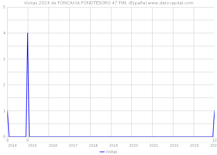 Visitas 2024 de FONCAIXA FONDTESORO 47 FIM. (España) 