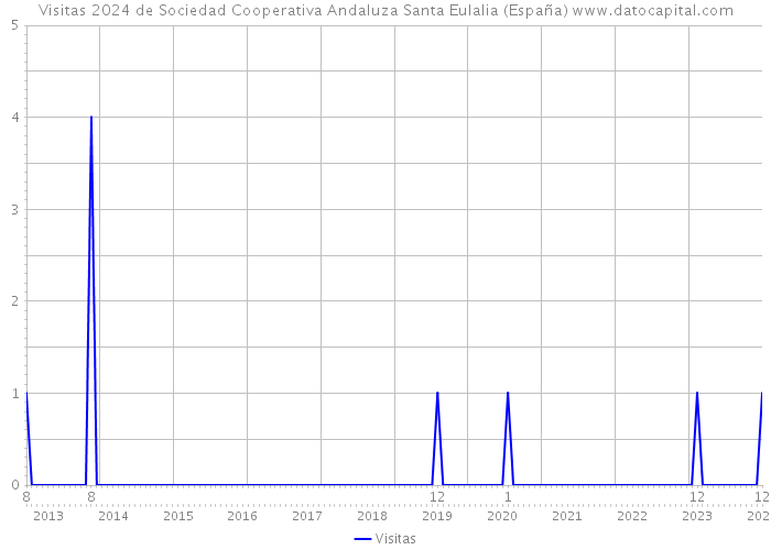 Visitas 2024 de Sociedad Cooperativa Andaluza Santa Eulalia (España) 