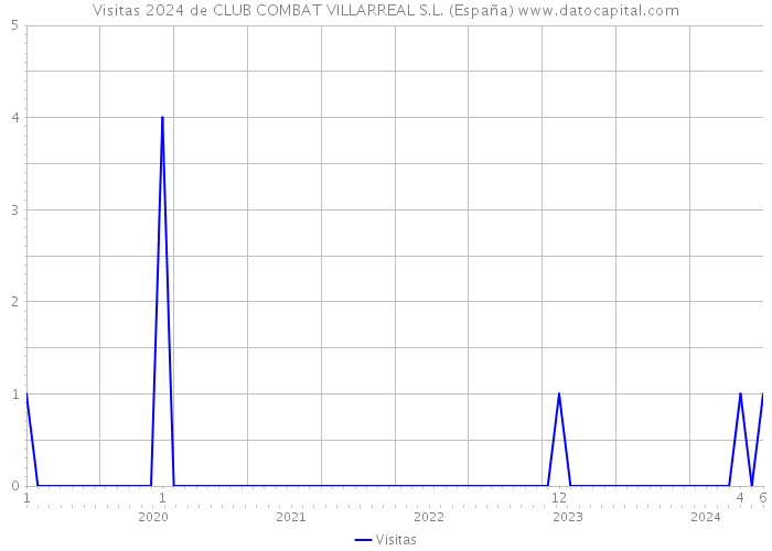 Visitas 2024 de CLUB COMBAT VILLARREAL S.L. (España) 