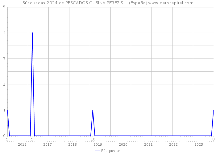 Búsquedas 2024 de PESCADOS OUBINA PEREZ S.L. (España) 