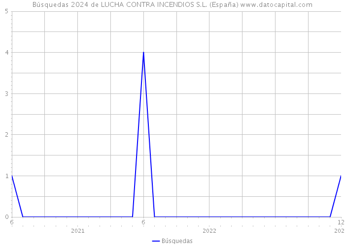 Búsquedas 2024 de LUCHA CONTRA INCENDIOS S.L. (España) 