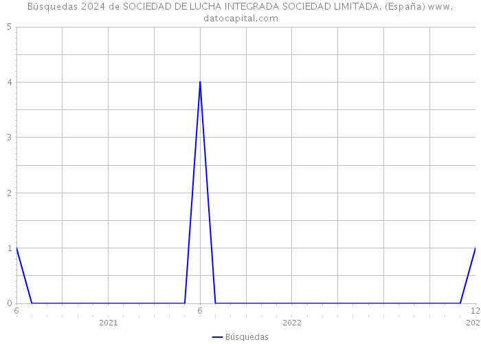 Búsquedas 2024 de SOCIEDAD DE LUCHA INTEGRADA SOCIEDAD LIMITADA. (España) 
