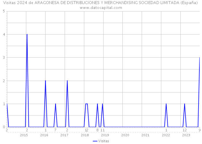 Visitas 2024 de ARAGONESA DE DISTRIBUCIONES Y MERCHANDISING SOCIEDAD LIMITADA (España) 