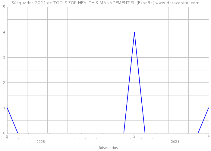 Búsquedas 2024 de TOOLS FOR HEALTH & MANAGEMENT SL (España) 