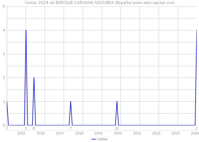 Visitas 2024 de ENRIQUE CARUANA NOGUERA (España) 