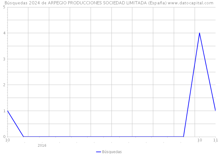 Búsquedas 2024 de ARPEGIO PRODUCCIONES SOCIEDAD LIMITADA (España) 