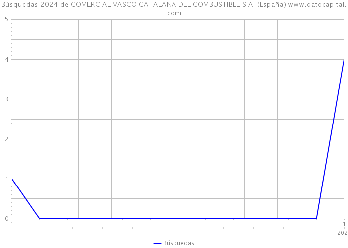 Búsquedas 2024 de COMERCIAL VASCO CATALANA DEL COMBUSTIBLE S.A. (España) 