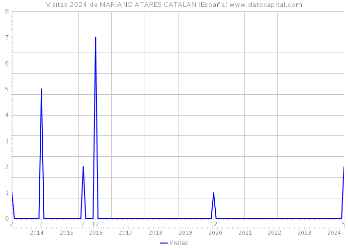 Visitas 2024 de MARIANO ATARES CATALAN (España) 