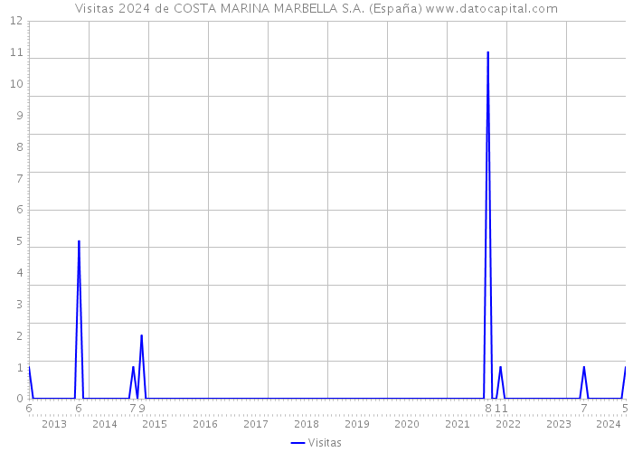 Visitas 2024 de COSTA MARINA MARBELLA S.A. (España) 