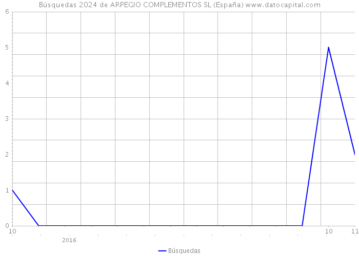 Búsquedas 2024 de ARPEGIO COMPLEMENTOS SL (España) 