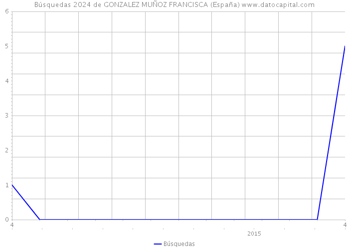 Búsquedas 2024 de GONZALEZ MUÑOZ FRANCISCA (España) 