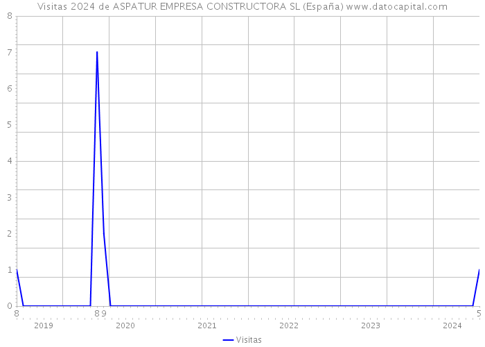 Visitas 2024 de ASPATUR EMPRESA CONSTRUCTORA SL (España) 
