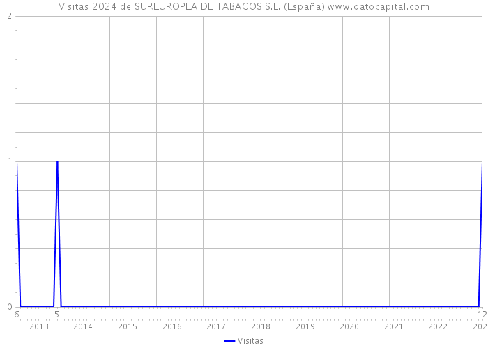 Visitas 2024 de SUREUROPEA DE TABACOS S.L. (España) 