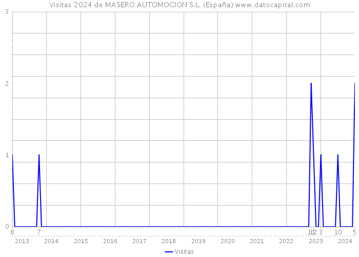 Visitas 2024 de MASERO AUTOMOCION S.L. (España) 