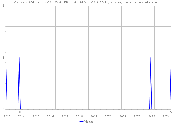 Visitas 2024 de SERVICIOS AGRICOLAS ALME-VICAR S.L (España) 