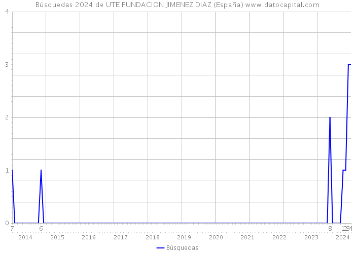 Búsquedas 2024 de UTE FUNDACION JIMENEZ DIAZ (España) 