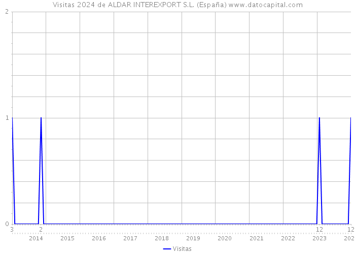 Visitas 2024 de ALDAR INTEREXPORT S.L. (España) 
