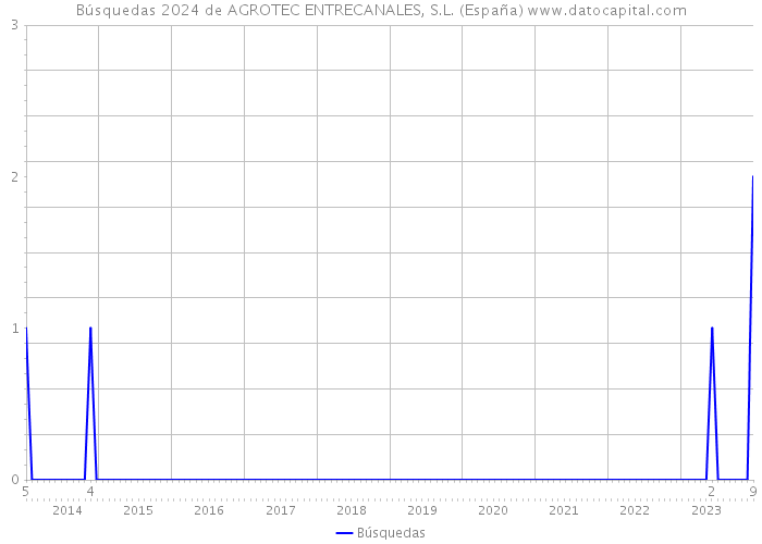 Búsquedas 2024 de AGROTEC ENTRECANALES, S.L. (España) 
