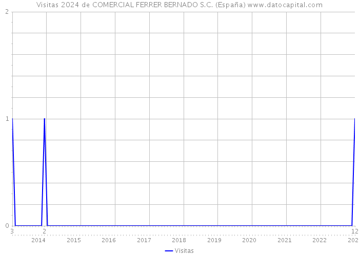 Visitas 2024 de COMERCIAL FERRER BERNADO S.C. (España) 