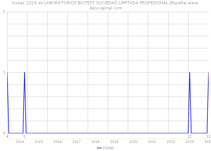 Visitas 2024 de LABORATORIOS BIOTEST SOCIEDAD LIMITADA PROFESIONAL (España) 
