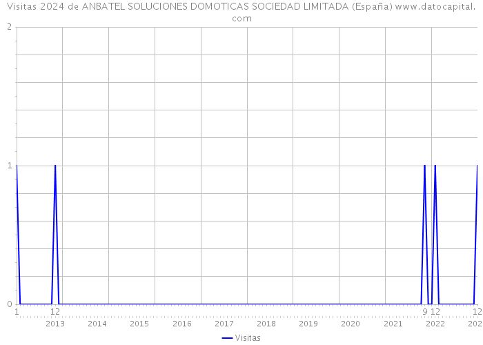 Visitas 2024 de ANBATEL SOLUCIONES DOMOTICAS SOCIEDAD LIMITADA (España) 