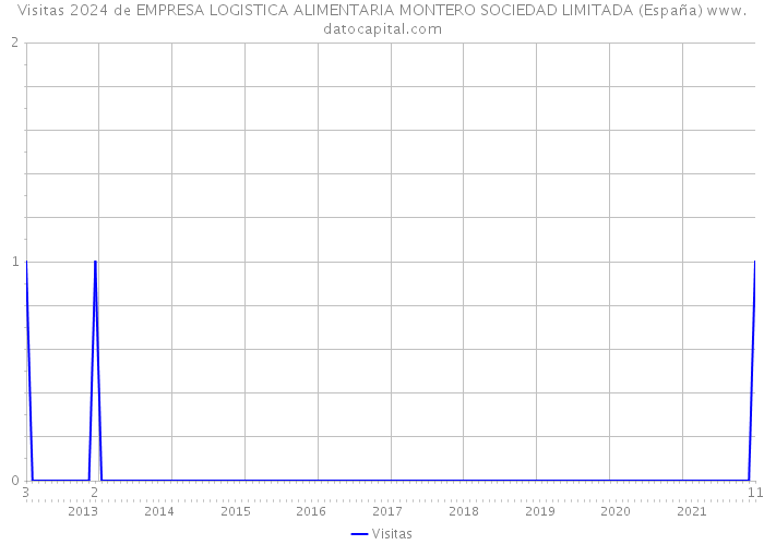 Visitas 2024 de EMPRESA LOGISTICA ALIMENTARIA MONTERO SOCIEDAD LIMITADA (España) 