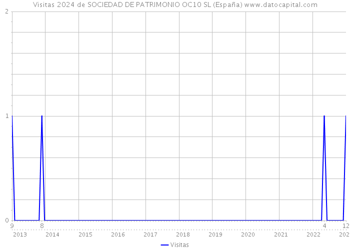 Visitas 2024 de SOCIEDAD DE PATRIMONIO OC10 SL (España) 