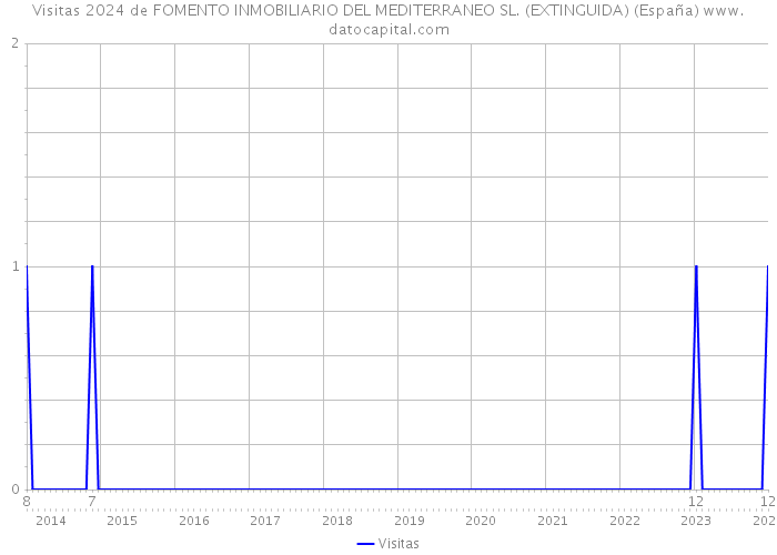 Visitas 2024 de FOMENTO INMOBILIARIO DEL MEDITERRANEO SL. (EXTINGUIDA) (España) 