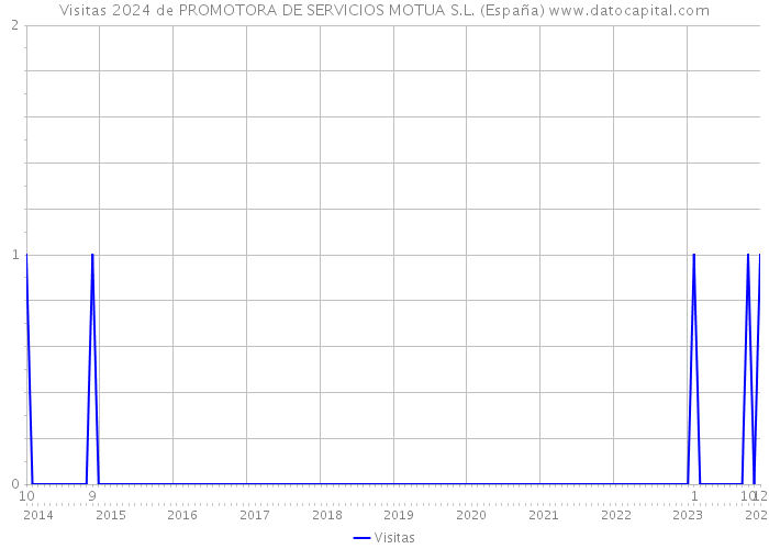 Visitas 2024 de PROMOTORA DE SERVICIOS MOTUA S.L. (España) 