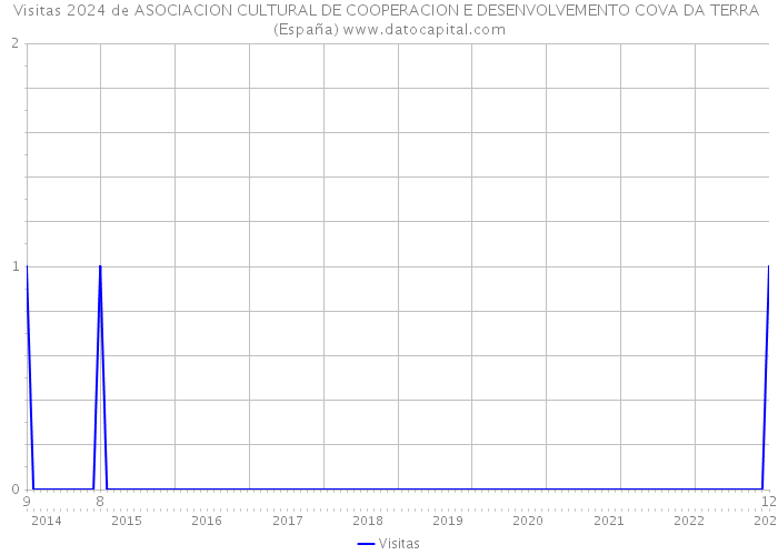 Visitas 2024 de ASOCIACION CULTURAL DE COOPERACION E DESENVOLVEMENTO COVA DA TERRA (España) 