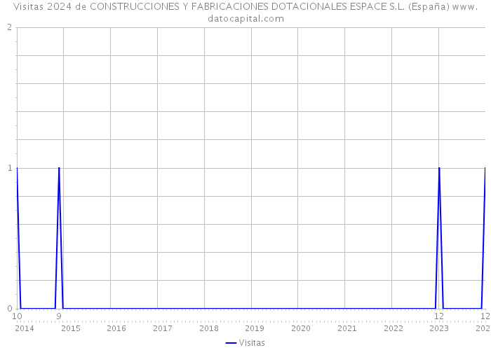 Visitas 2024 de CONSTRUCCIONES Y FABRICACIONES DOTACIONALES ESPACE S.L. (España) 