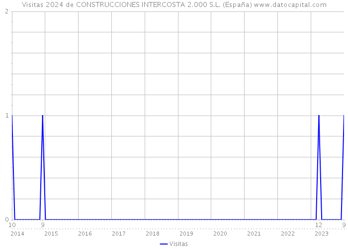 Visitas 2024 de CONSTRUCCIONES INTERCOSTA 2.000 S.L. (España) 