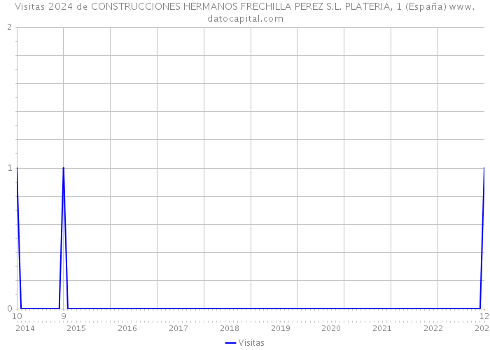 Visitas 2024 de CONSTRUCCIONES HERMANOS FRECHILLA PEREZ S.L. PLATERIA, 1 (España) 