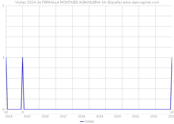 Visitas 2024 de FERRALLA MONTAJES ALBANILERIA SA (España) 