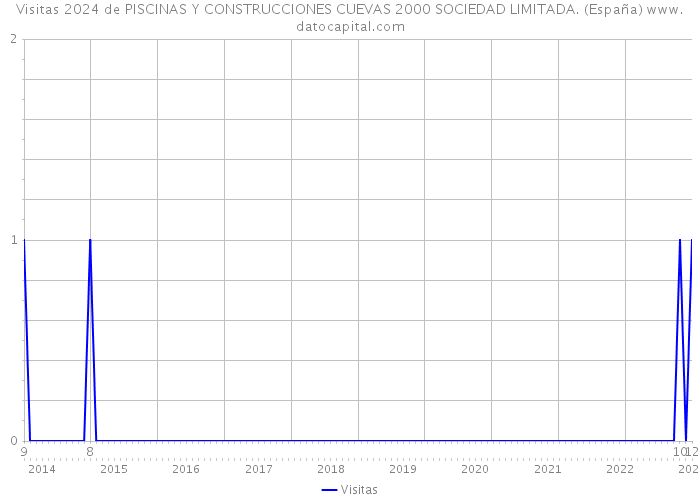 Visitas 2024 de PISCINAS Y CONSTRUCCIONES CUEVAS 2000 SOCIEDAD LIMITADA. (España) 