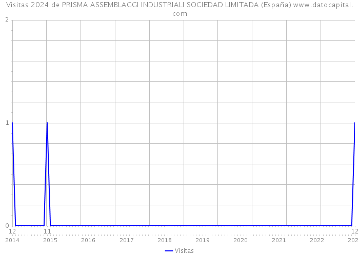 Visitas 2024 de PRISMA ASSEMBLAGGI INDUSTRIALI SOCIEDAD LIMITADA (España) 